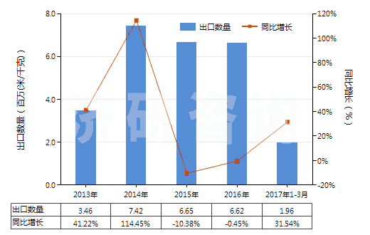 2013-2017年3月中國染色的其他人纖長絲機織物(按重量計其他人造纖維長絲,扁條含量≥85%)(HS54082290)出口量及增速統(tǒng)計